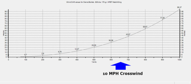 Deflection, on the trajectory of a 175 HPBT SMK, for a wind at 10MPH coming perpendicular from the right.